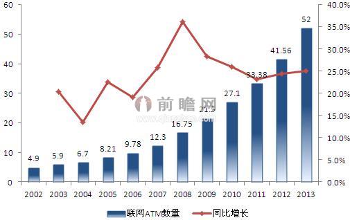 中国联网ATM机市场保有量