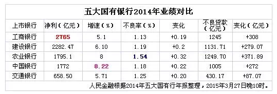 五大行2014年报悉数发布 行业关键数据大PK