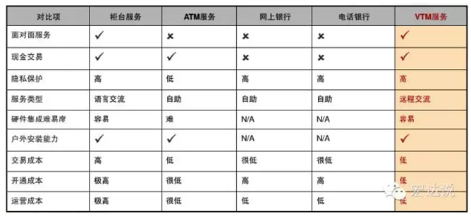 VTM承载银行技术创新，放量在即