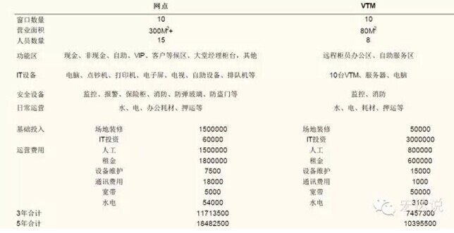 VTM承载银行技术创新，放量在即