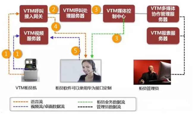 VTM承载银行技术创新，放量在即