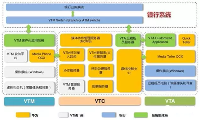 VTM承载银行技术创新，放量在即