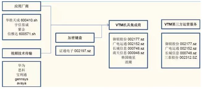 VTM承载银行技术创新，放量在即